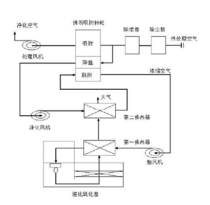 廢氣處理流程
