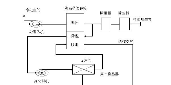 UV光解技術(shù)與沸石轉(zhuǎn)輪處理技術(shù)的對比