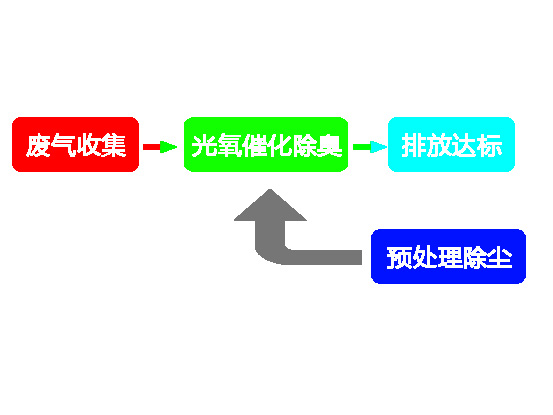 廢氣處理流程
