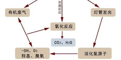 對于廢氣除臭設(shè)備的這幾種常見的技術(shù)點(diǎn)試解析