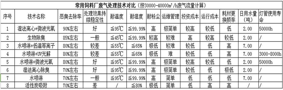 常用技術(shù)對比表