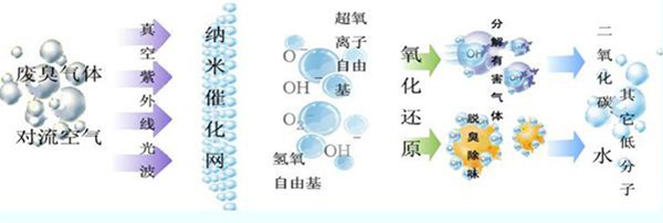 廢氣處理