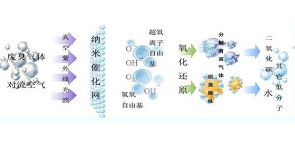 餐飲油煙與VOCs廢氣處理的關(guān)系