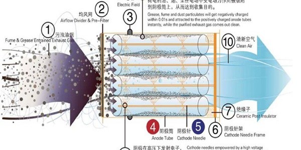 飼料廠如何應(yīng)對(duì)環(huán)保廢氣處理檢查