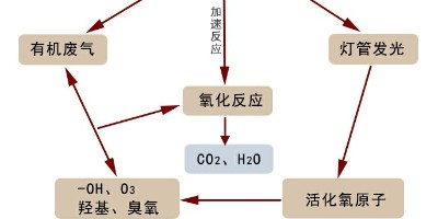 簡要介紹廢氣除臭設(shè)備燈管的這些亮點(diǎn)-自貢飼料廠廢氣處理設(shè)備公司