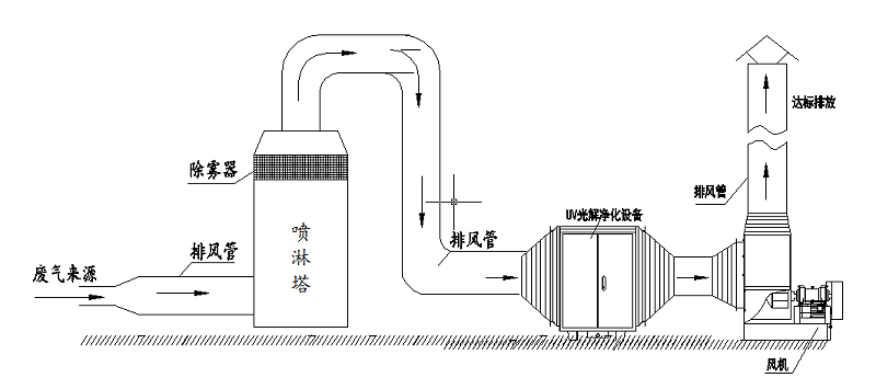 廢氣處理,廢氣處理設(shè)備,廢氣除臭處理設(shè)備,飼料廢氣處理設(shè)備