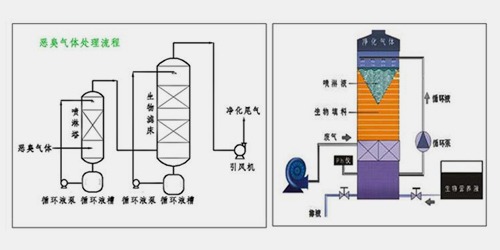 這七種廢氣處理方法您知道嗎？