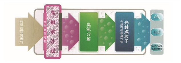 廢氣處理流程