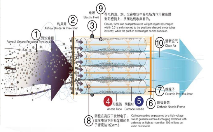 廢氣處理