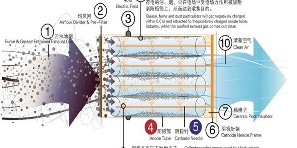 你想了解靜電除塵設(shè)備到底是怎么運(yùn)作的嗎？