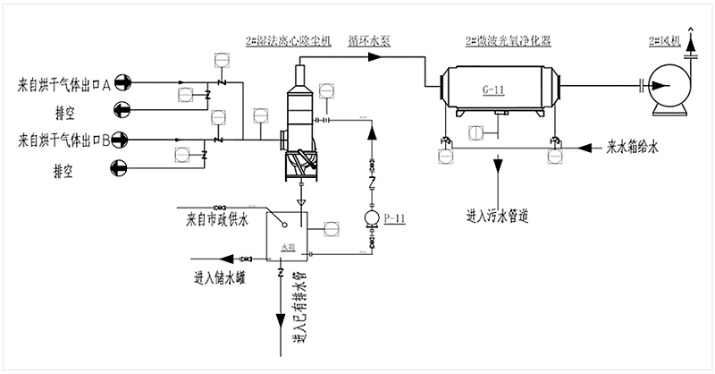 廢氣處理