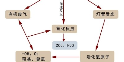 對(duì)于工業(yè)廢氣處理沒(méi)有達(dá)到標(biāo)準(zhǔn)或許這幾種因素占主要