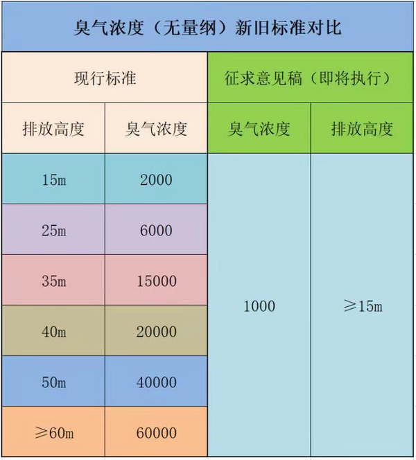 廢氣處理