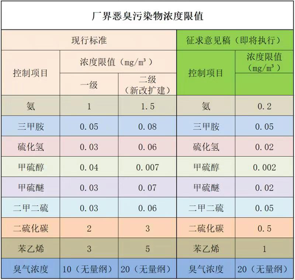 廢氣處理