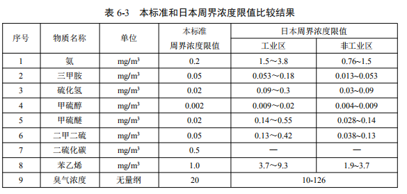 廢氣處理
