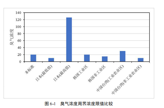 廢氣處理 廢氣處理
