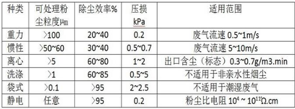 廢氣處理設(shè)備,工業(yè)除塵設(shè)備,工業(yè)廢氣處理,飼料廠廢氣處理設(shè)備,污水廢 氣處理設(shè)備,噴漆廢氣處理設(shè)備,廢氣處理廠家