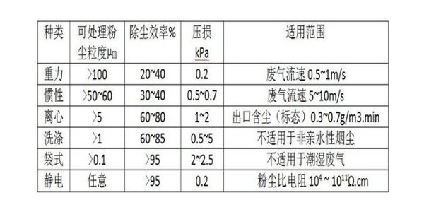 工業(yè)除塵設(shè)備的來龍去脈