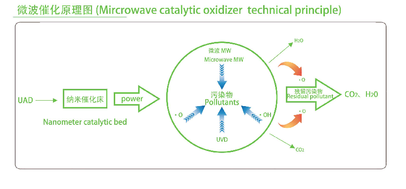 VOCS處理設(shè)備,voc廢氣處理設(shè)備,噴漆廢氣處理