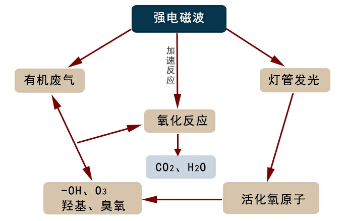 有機廢氣處理,廢氣處理,廢氣處理設備