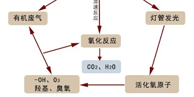對(duì)于低溫等離子有機(jī)廢氣處理設(shè)備要注意的問題