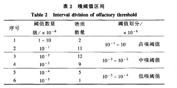 廢氣處理中的嗅閾值到底是個(gè)啥？