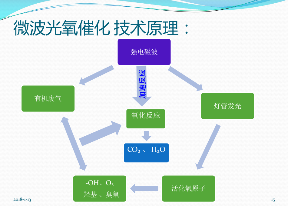 廢氣處理