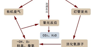 簡單介紹在藥廠中VOCs有機(jī)廢氣處理設(shè)備的相關(guān)方案措施