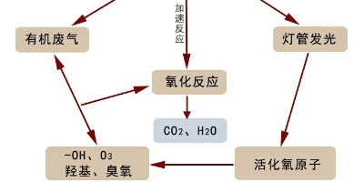 對于未正常使用光氧催化設(shè)備會怎樣？有何影響？