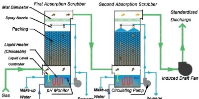 深入分析微波催化飼料廢氣除臭處理為什么需求量大？